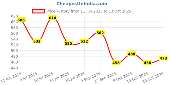flipkart.com love beauty and planet Onion, Blackseed & Patchouli Hairfall Control Sulfate Free Shampoo love beauty and planet Price History Graph from 11 Jun 2025 to 13 Oct 2025