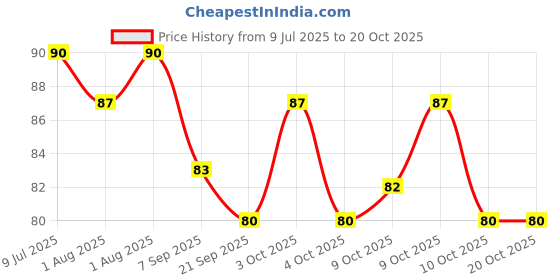 flipkart.com the eco mama Onion Conditioner the eco mama Price History Graph from 9 Jul 2025 to 20 Oct 2025