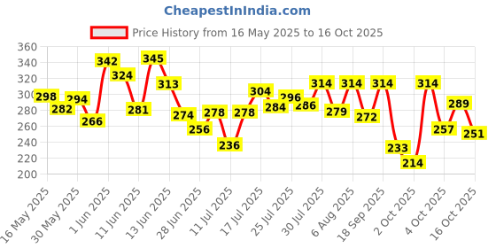 flipkart.com mamaearth Onion Conditioner for Growth & Hair Fall Control with Coconut Oil mamaearth Price History Graph from 16 May 2025 to 13 Oct 2025