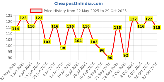 flipkart.com mamaearth Onion Conditioner for Hair Growth & Hair Fall Control with Coconut Oil mamaearth Price History Graph from 22 May 2025 to 29 Oct 2025