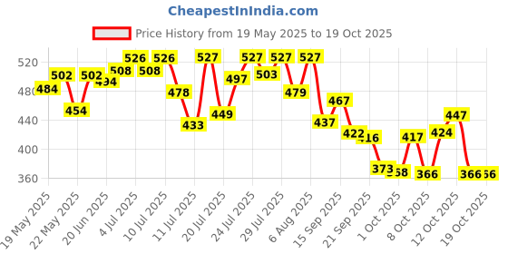 flipkart.com mamaearth Onion for Regrowth & Fall Control Hair Oil mamaearth Price History Graph from 19 May 2025 to 16 Oct 2025