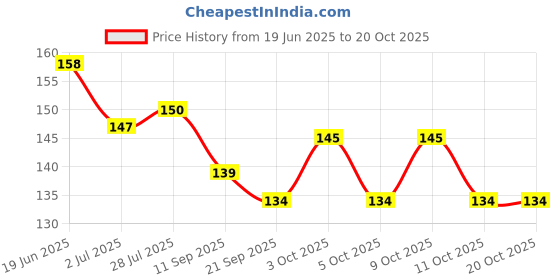 flipkart.com the eco mama Onion Hair Fall Defense Shampoo|With Vitamin E & Essential Oils|Boosts Regrowth the eco mama Price History Graph from 19 Jun 2025 to 20 Oct 2025