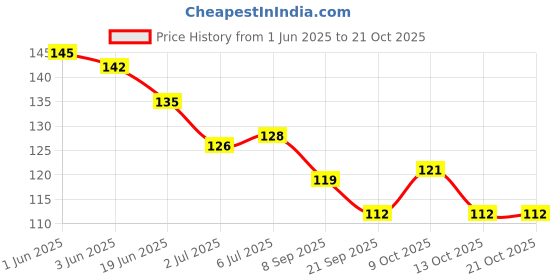 flipkart.com the eco mama Onion Hair Fall Defense Shampoo|With Vitamin E & Essential Oils|Boosts Regrowth the eco mama Price History Graph from 1 Jun 2025 to 20 Oct 2025