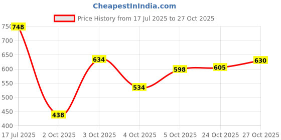 flipkart.com mamaearth Onion Hair Fall Shampoo Family Pack mamaearth Price History Graph from 17 Jul 2025 to 27 Oct 2025