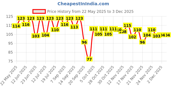 flipkart.com mamaearth Onion Hair Fall Shampoo for Hair Growth & Hair Fall Control with added Keratin mamaearth Price History Graph from 22 May 2025 to 2 Dec 2025