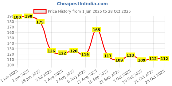 flipkart.com sandarbh Onion Hair Oil 7 Oils In One Non Sticky Hair Oil WITH COMB APPLICATOR - Hair Oil sandarbh Price History Graph from 1 Jun 2025 to 28 Oct 2025