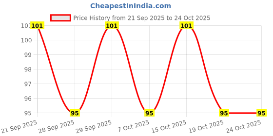 flipkart.com phillauri Onion Hair Oil With Black Seed Oil Extracts - Controls Hair Fall 100ml Hair Oil phillauri Price History Graph from 21 Sep 2025 to 24 Oct 2025