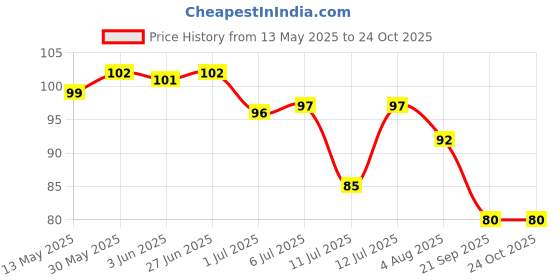 flipkart.com mom touch Onion Hair Oil With Black Seed Oil Extracts - Controls Hair Fall No Mineral Oil Hair Oil mom touch Price History Graph from 13 May 2025 to 24 Oct 2025