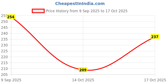 flipkart.com tnw - the natural wash ONION HAIR OIL with the goodness of ginger & flaxseed 100% pure & natural Hair Oil tnw - the natural wash Price History Graph from 9 Sep 2025 to 17 Oct 2025