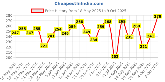 flipkart.com mamaearth Onion Hair Styling Cream for Men with Onion & Redensyl for Nourishment & Styling Hair Styler mamaearth Price History Graph from 18 May 2025 to 9 Oct 2025