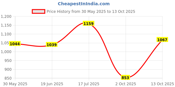 flipkart.com mamaearth Onion Healthy Hair Combo (Onion Hair Oil - 250 ml + Onion Shampoo - 600 ml + Onion Conditioner - 400 ml) mamaearth Price History Graph from 30 May 2025 to 13 Oct 2025