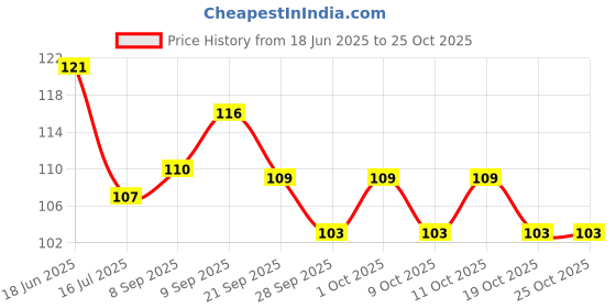 flipkart.com growkesh Onion Oil - Black Seed Onion Hair Oil - WITH COMB APPLICATOR Hair Oil growkesh Price History Graph from 18 Jun 2025 to 25 Oct 2025