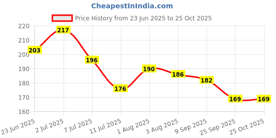 flipkart.com phillauri Onion Oil - Black Seed Onion Hair Oil - WITH COMB APPLICATOR Hair Oil phillauri Price History Graph from 23 Jun 2025 to 25 Oct 2025