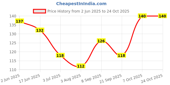 flipkart.com growkesh Onion Oil - Black Seed Onion Hair Oil - WITH COMB APPLICATOR (PACK 2) Hair Oil growkesh Price History Graph from 2 Jun 2025 to 24 Oct 2025