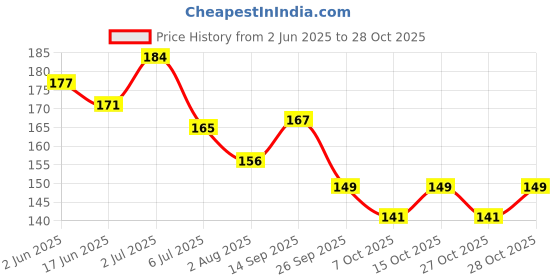 flipkart.com growkesh Onion Oil - Black Seed Onion Hair Oil - WITH COMB APPLICATOR (PACK 3) Hair Oil growkesh Price History Graph from 2 Jun 2025 to 28 Oct 2025
