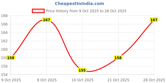flipkart.com kathiyawad Onion Oil for Hair Regrowth Hair Oil (150 ml) Hair Oil kathiyawad Price History Graph from 9 Oct 2025 to 28 Oct 2025