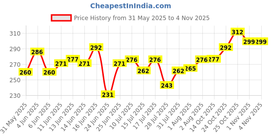 flipkart.com plum Onion Oil with Bhringraj, Amla, for Hairfall Control, Hair Growth Hair Oil plum Price History Graph from 31 May 2025 to 2 Nov 2025