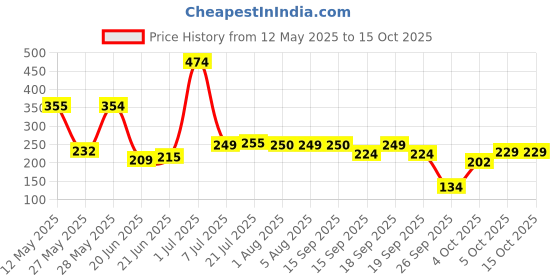 flipkart.com mamaearth Onion Redensyl for Fall Control Hair Oil mamaearth Price History Graph from 12 May 2025 to 15 Oct 2025