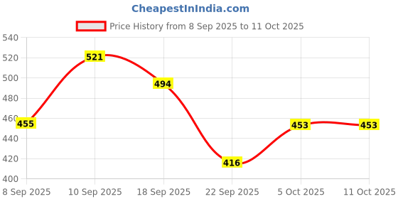 flipkart.com mamaearth Onion Scalp Serum for Healthy Hair Growth� with Onion� Niacinamide mamaearth Price History Graph from 8 Sep 2025 to 10 Oct 2025