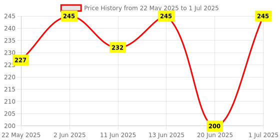 flipkart.com mamaearth Onion Shampoo for Growth & Hair Fall Control with Onion & Plant Keratin mamaearth Price History Graph from 22 May 2025 to 1 Jul 2025