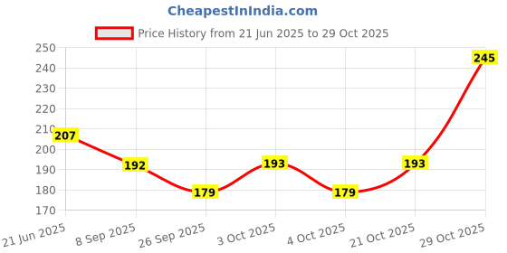 flipkart.com mgmeowgirl Onion Shampoo for Hair Growth & Hair Fall Control, women and men,200ml mgmeowgirl Price History Graph from 21 Jun 2025 to 29 Oct 2025