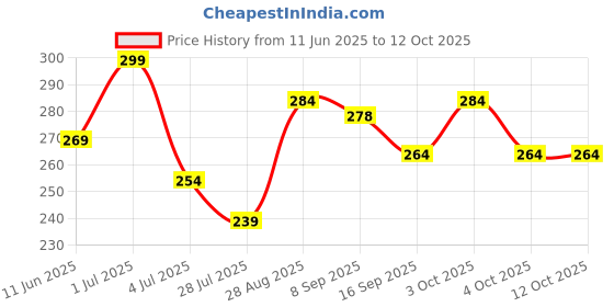 flipkart.com inlazer Onion Shampoo(100ml) With Onion Oil (50ml) Repairing Hair/ Shampoo And Oil Combo inlazer Price History Graph from 11 Jun 2025 to 12 Oct 2025