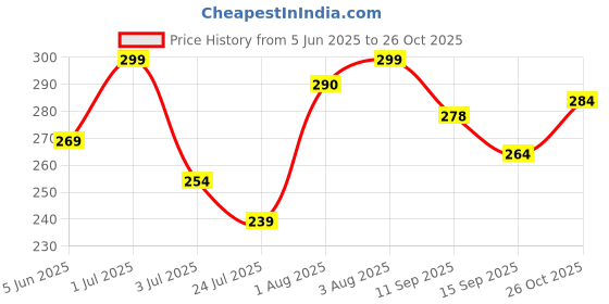 flipkart.com inlazer Onion Shampoo(100ml) With Onion Oil (50ml), Shampoo And Oil Combo For Men Women inlazer Price History Graph from 5 Jun 2025 to 26 Oct 2025