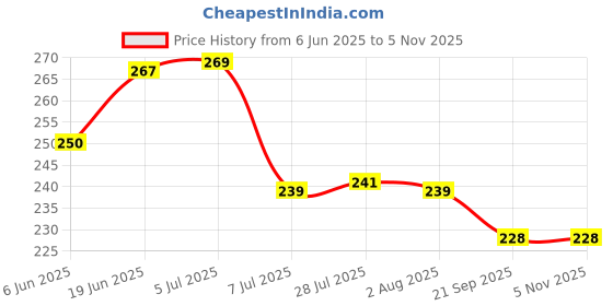 flipkart.com genesyze by 00 Onion Slicer Food Slice Assistant Electric Vegetable & Fruit Grater & Slicer genesyze by 00 Price History Graph from 6 Jun 2025 to 5 Nov 2025