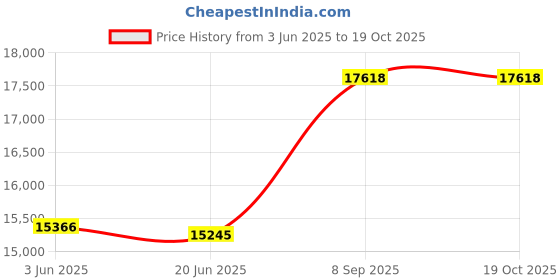flipkart.com ssm Onion tomato cashew grinder garlic paste machine 3hp gravy machine for home and restaurant hotel commercial use wet grinder Flourmill ssm Price History Graph from 3 Jun 2025 to 19 Oct 2025
