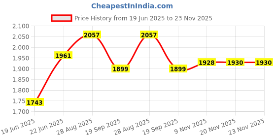 flipkart.com onions Aluminium Pressure Cooker with Outer Lid Gas Stove Compatible 10 L Pressure Cooker onions Price History Graph from 19 Jun 2025 to 23 Nov 2025