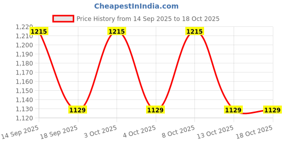 flipkart.com onions Empty Cutlery Holder Case onions Price History Graph from 14 Sep 2025 to 17 Oct 2025
