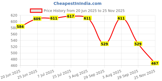 flipkart.com onions Non Stick Aluminium Heavy Duty 4 Cavity Uttapam Pan/Snack Try/ Pan Cake Tawa 19 cm diameter onions Price History Graph from 20 Jun 2025 to 25 Nov 2025