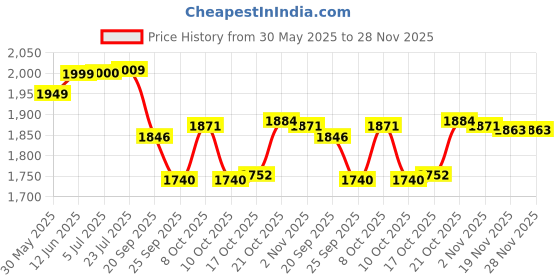 flipkart.com onions Triply Dosa Tawa with Honeycomb Pattern, 4mm Thick, Metal Spatula Friendly, Tawa 26.5 cm diameter onions Price History Graph from 30 May 2025 to 27 Nov 2025