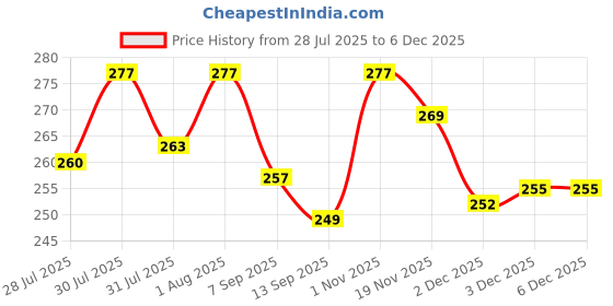 flipkart.com oniquid Jumping Jack Pogo Stick for Kids Age 12 – Foam Bouncing Fun Toy oniquid Price History Graph from 28 Jul 2025 to 5 Dec 2025