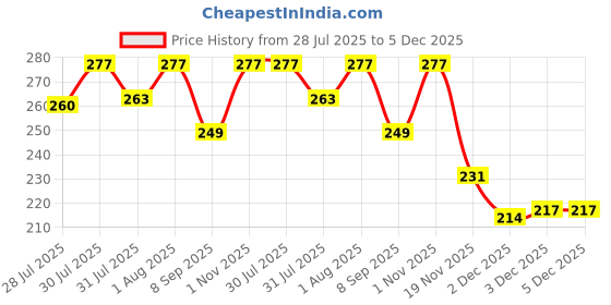flipkart.com oniquid Jumping Toy for Kids – Foam Bouncer Stick for Boys and Girls oniquid Price History Graph from 28 Jul 2025 to 5 Dec 2025
