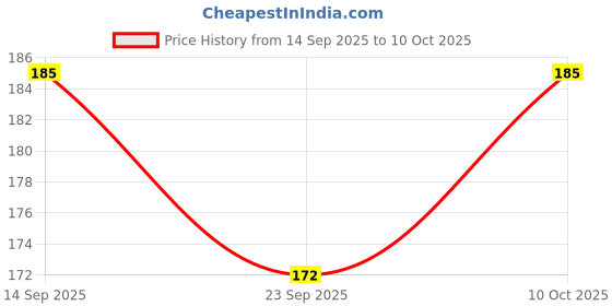 flipkart.com onisha Baby fruit nibbler & 3 pcs bib feeding Teether and Feeder BPA free (Pack of 3)- Silicone onisha Price History Graph from 14 Sep 2025 to 10 Oct 2025
