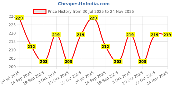 flipkart.com onisha Baby Fruit Nibbler, Bibs Water proof & Spoon Feeder For feeding - Silicone onisha Price History Graph from 30 Jul 2025 to 24 Nov 2025