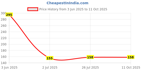 flipkart.com onisha Baby fruit nibbler with fruit teether & spoon feeding bottle for feeding (Set 3) - Silicone onisha Price History Graph from 3 Jun 2025 to 11 Oct 2025