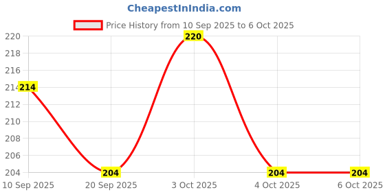flipkart.com onisha Baby fruit nibbler with fruit teether & spoon feeding bottle for feeding (Set 3) - Silicone onisha Price History Graph from 10 Sep 2025 to 6 Oct 2025