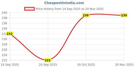 flipkart.com onisha Baby fruit nibbler with fruit teether & spoon feeding bottle for feeding (Set 3) - Silicone onisha Price History Graph from 14 Sep 2025 to 20 Nov 2025