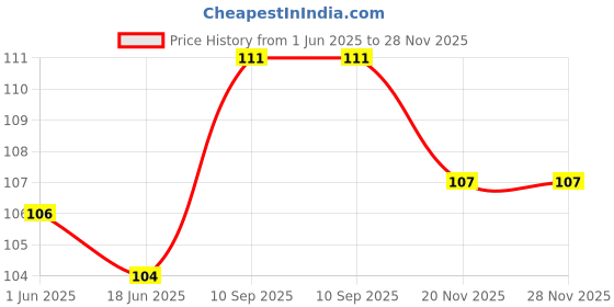 flipkart.com onisha Baby Silicone Feeding Food Feeder for Babies Teether and Feeder- Silicone onisha Price History Graph from 1 Jun 2025 to 28 Nov 2025