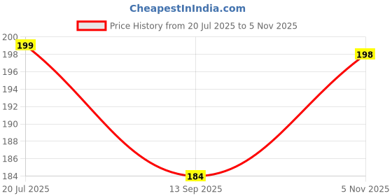 flipkart.com onisha Baby Spoon Feeder Fruit Nibbler With Rattle & 2 pcs Bib Water Proof BPA free - Silicone onisha Price History Graph from 20 Jul 2025 to 5 Nov 2025