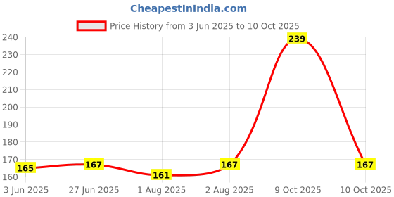 flipkart.com onisha Baby Spoon Feeding Bottle With Fruit Teether for feeding Teether BPA Free - Silicone onisha Price History Graph from 3 Jun 2025 to 10 Oct 2025