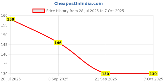 flipkart.com onisha Combo of Rattle Nibbler, Spoon Feeding Bottle/Food Nibbler for Fruit Food Feeder - Silicone onisha Price History Graph from 28 Jul 2025 to 7 Oct 2025