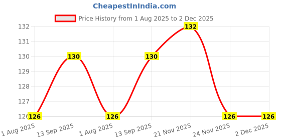 flipkart.com onisha Fruit Feeder with Rattle & Spoon with Bottle Combo pack of 2- Silicone onisha Price History Graph from 1 Aug 2025 to 1 Dec 2025