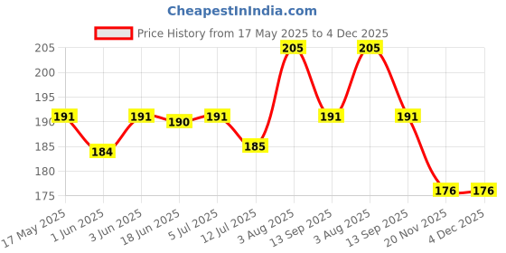 flipkart.com onisha Silicone Baby Food Feeding Bottle 2 Bibs & fruit feeder with rattle- Silicone onisha Price History Graph from 17 May 2025 to 4 Dec 2025