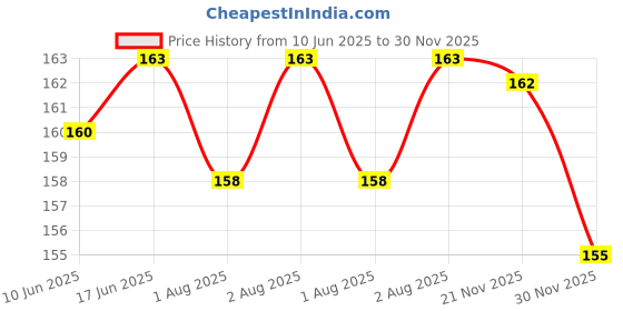 flipkart.com onisha Silicone Baby Food Feeding Bottle with Spoon & fruit feeder with rattle- Silicone onisha Price History Graph from 10 Jun 2025 to 30 Nov 2025