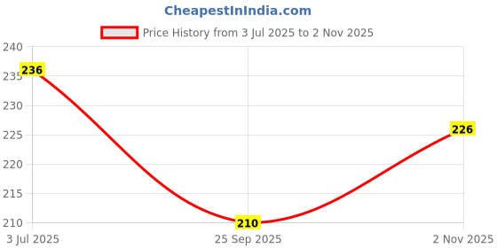 flipkart.com onisha Silicone Baby Food Feeding Bottle with Spoon & fruit feeder with rattle- Silicone onisha Price History Graph from 3 Jul 2025 to 2 Nov 2025