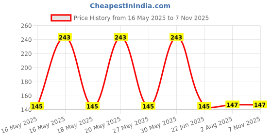 flipkart.com onisha Silicone Baby Food Feeding Bottle with Spoon & fruit feeder with rattle- Silicone onisha Price History Graph from 16 May 2025 to 6 Nov 2025