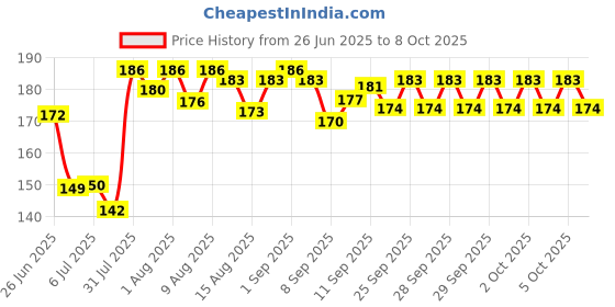 flipkart.com onisha Silicone Food & Fruit Pacifier/Nibbler/Teether/Soother for Babies/Kids/Children- Silicone onisha Price History Graph from 26 Jun 2025 to 8 Oct 2025